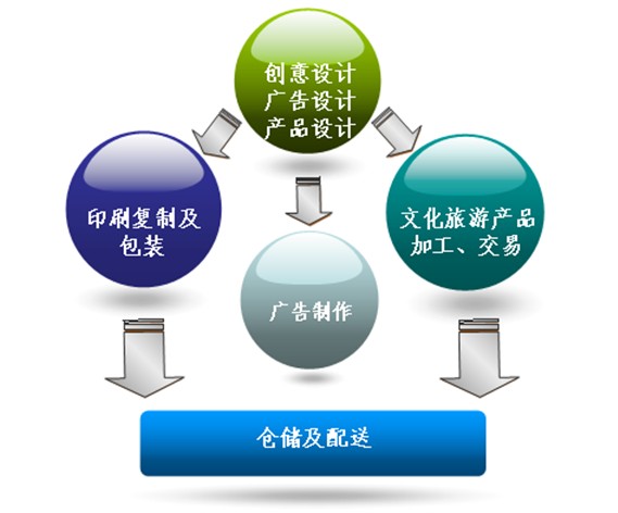 四川&middot;遂寧日報報業(yè)集團印刷物流配送基地產業(yè)發(fā)展規(guī)劃與招商策劃案例