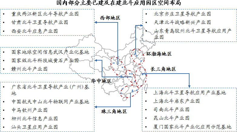 國內(nèi)北斗產(chǎn)業(yè)園已形成環(huán)渤海、珠三角、長三角、華中和西部川陜渝五大產(chǎn)業(yè)聚集區(qū)
