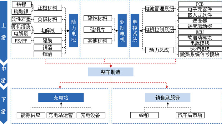 動力電池、驅(qū)動電機、電控系統(tǒng)及充電站是新能源汽車產(chǎn)業(yè)發(fā)展的核心
