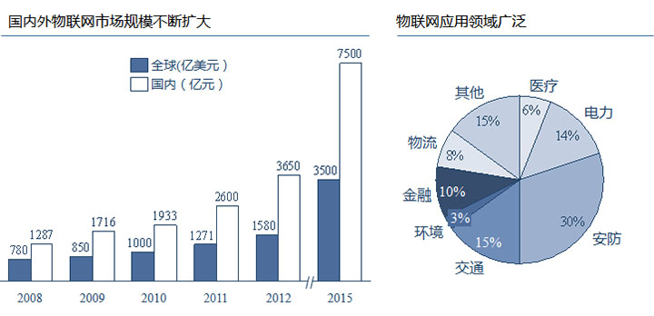 物聯(lián)網(wǎng)應(yīng)用領(lǐng)域廣泛，國內(nèi)外市場規(guī)模巨大