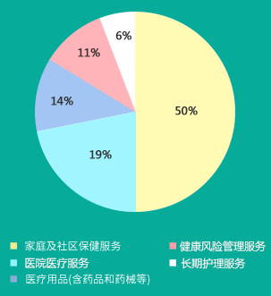 美國大健康產(chǎn)業(yè)結(jié)構(gòu)圖