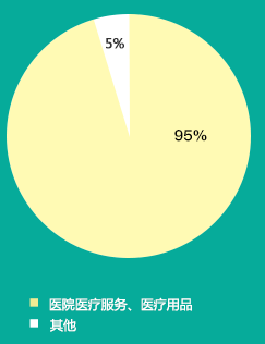 中國大健康產(chǎn)業(yè)結(jié)構(gòu)圖