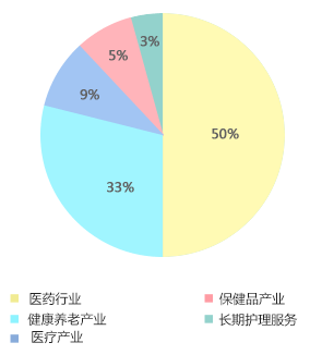 2016年中國健康服務(wù)產(chǎn)業(yè)機(jī)構(gòu)