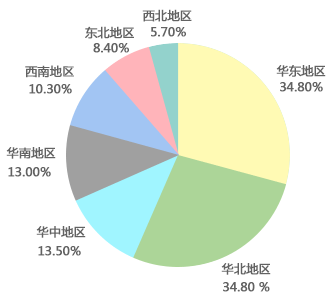 健康服務(wù)業(yè)區(qū)域消費(fèi)集中度