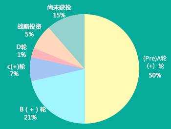 中國醫(yī)療AI企業(yè)融資輪次占比