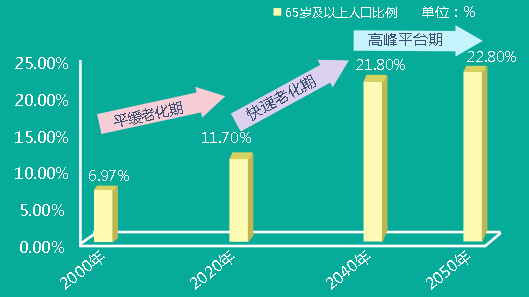 2000-2050年中國65歲及以上老年人口比例