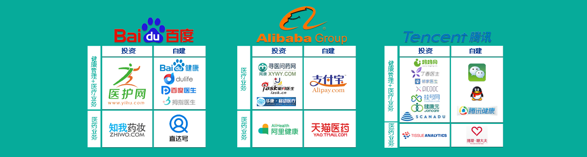 BAT互聯(lián)網(wǎng)醫(yī)療業(yè)務(wù)布局:投資自建加速主流業(yè)務(wù)鏈形成