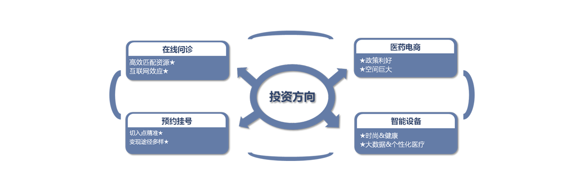 投資方向