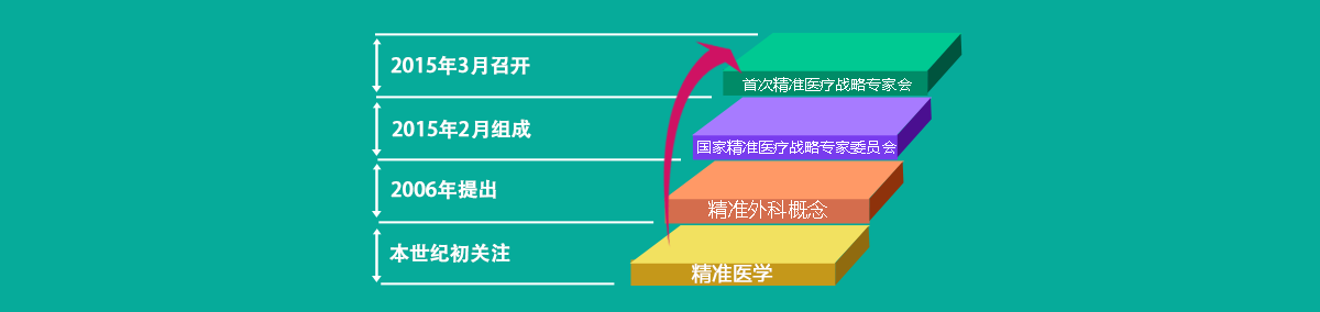 精準(zhǔn)醫(yī)療在中國