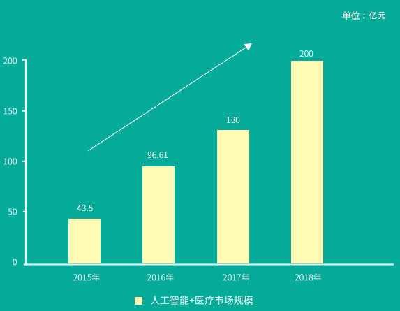 2015-2018年中國AI醫(yī)療市場規(guī)模增長趨勢圖