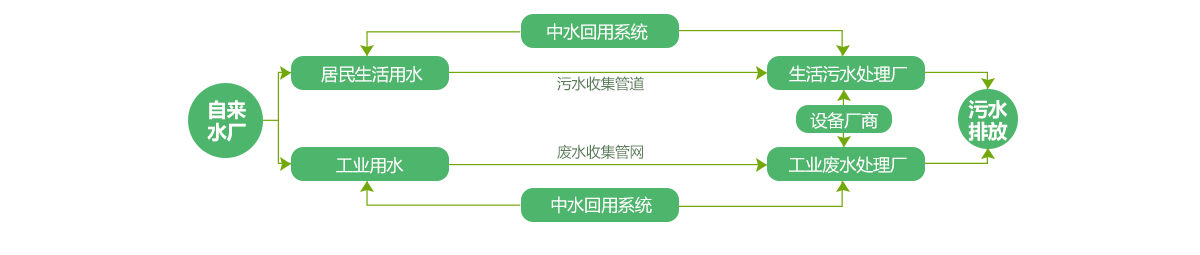 污水處理產業(yè)鏈