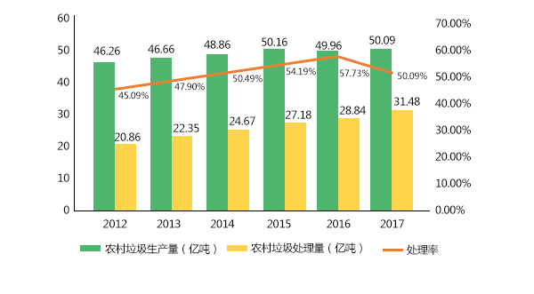 2010-2017年農村垃圾處理情況