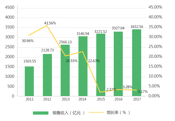 2011-2017年環(huán)保設備銷售情況