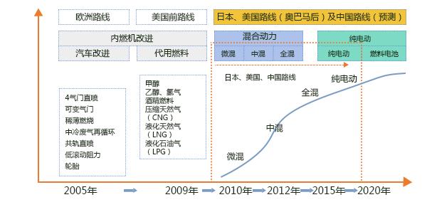 新能源汽車(chē)技術(shù)路線