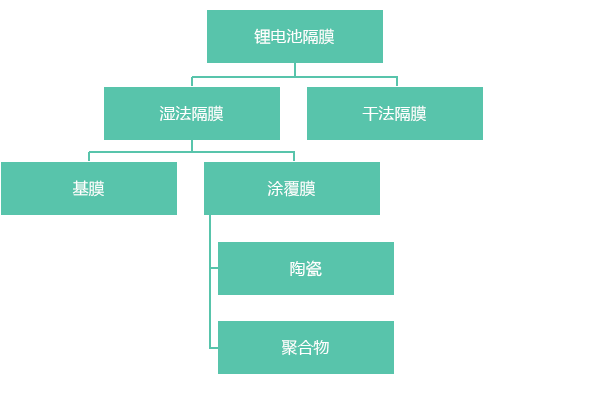 隔膜生產(chǎn)工藝分類(lèi)