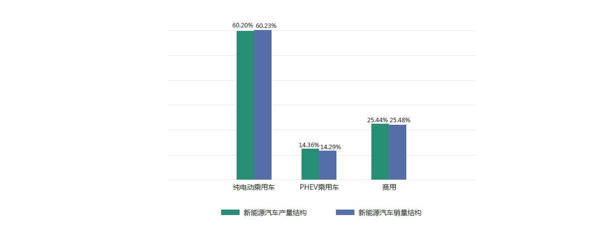 2017年新能源汽車(chē)產(chǎn)銷(xiāo)結(jié)構(gòu)